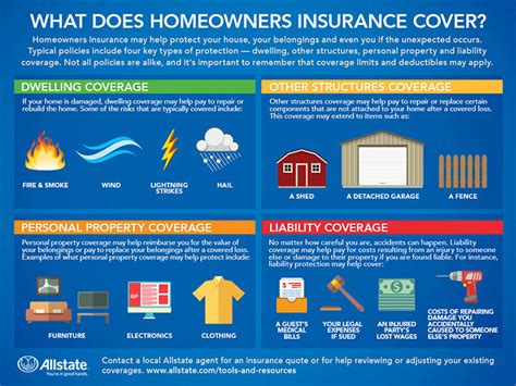 What's included in Homeowners Insurance