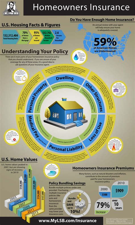 Understanding Homeowners Insurance Coverage Limits