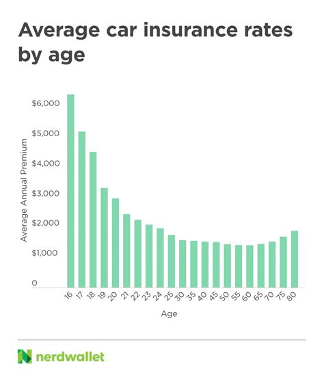 Age and Gender sensitivity in MA Car Insurance