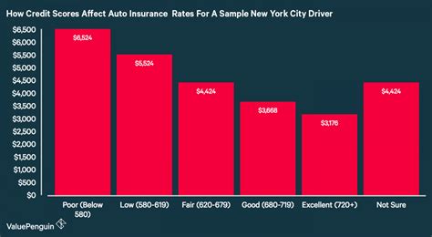 Credit Score in MA Car Insurance Rate