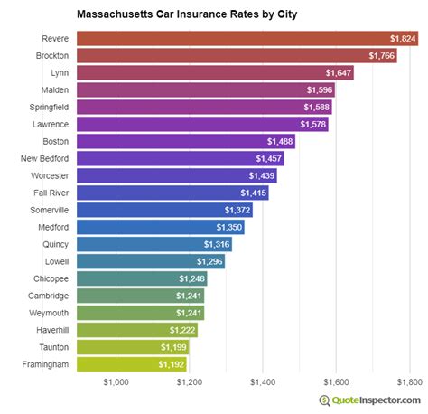Type of Car in MA Car Insurance Rate