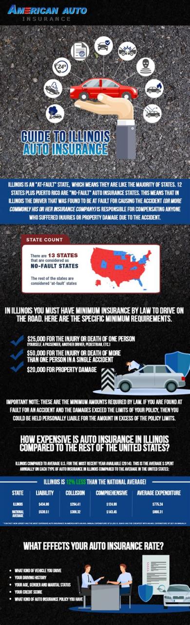 Car Insurance in Illinois