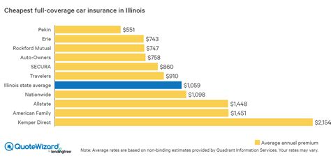 Factors that Affect Full Coverage Auto Insurance Rates in Illinois