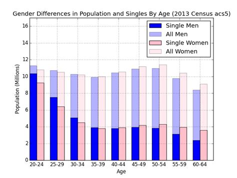 Age And Gender Illinois
