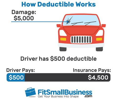car insurance deductible