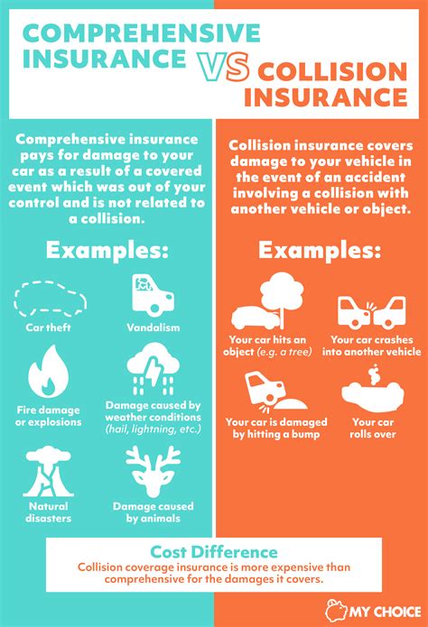 Drawbacks of Collision Comprehensive Insurance