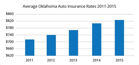 Top Oklahoma Auto Insurance Providers