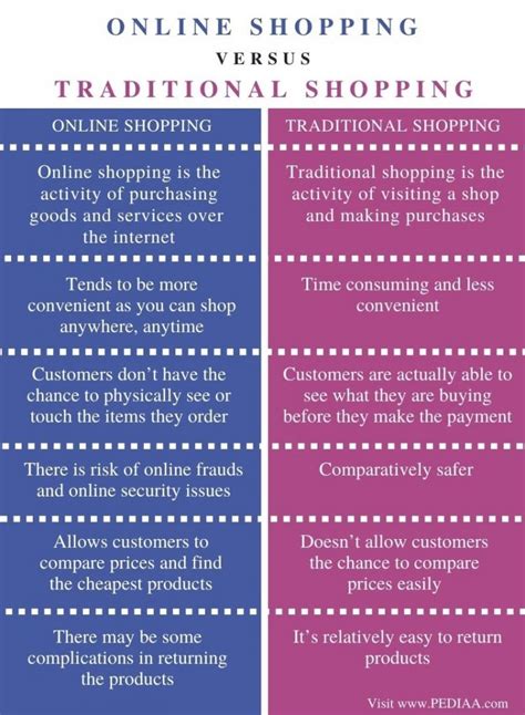 Comparison Shopping Using Online Means